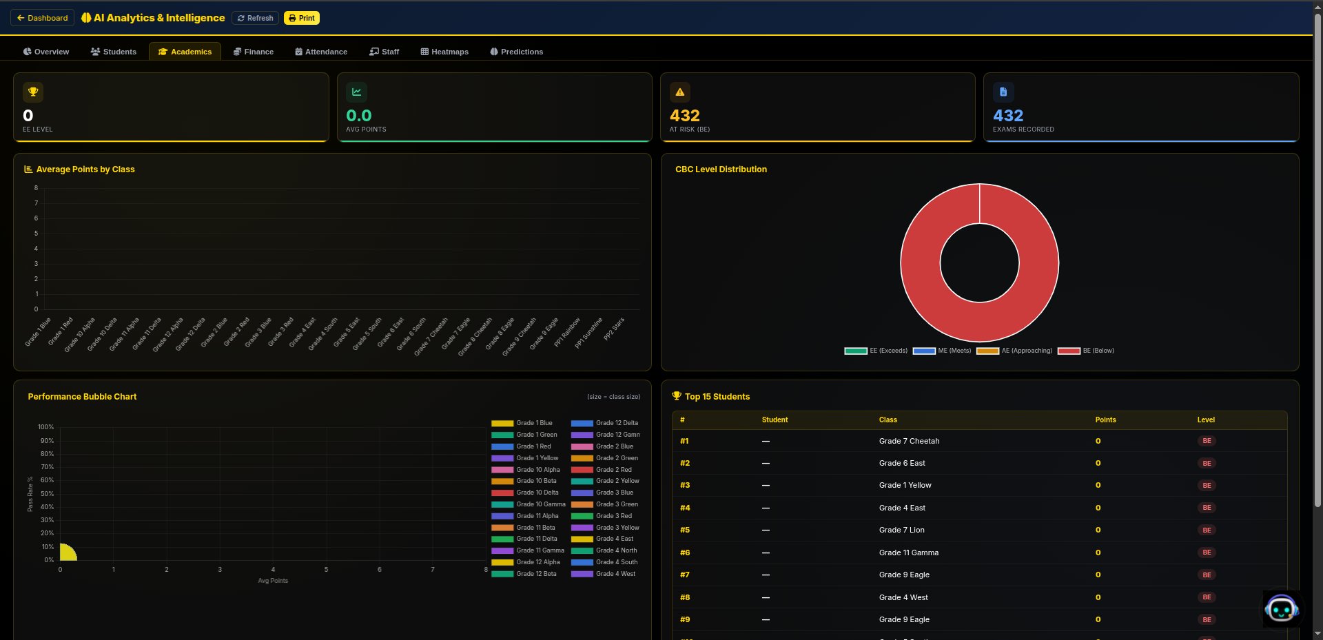 AI Academics — CBE level distribution, performance bubble chart, top students
