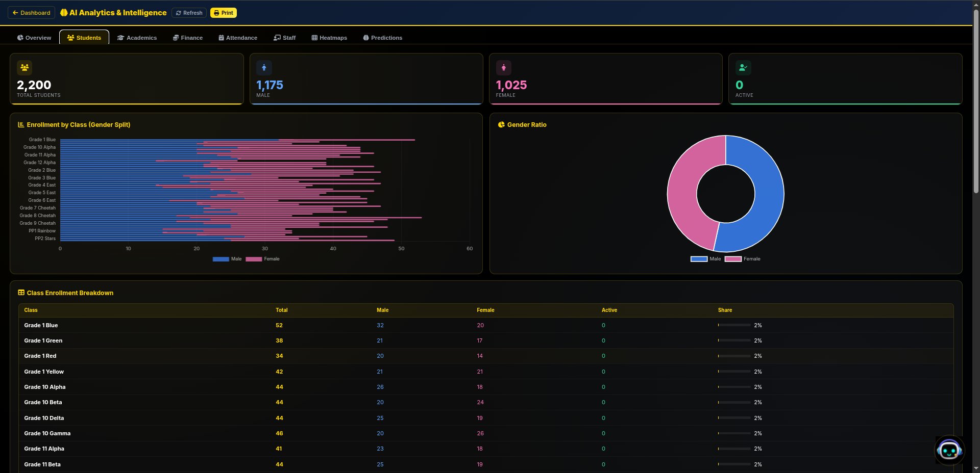 AI Analytics — enrollment by class, gender ratio, CBE distribution